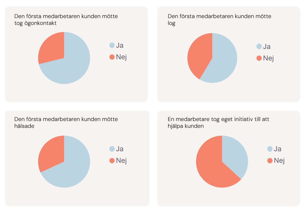 diagram kundmöte_första intryck