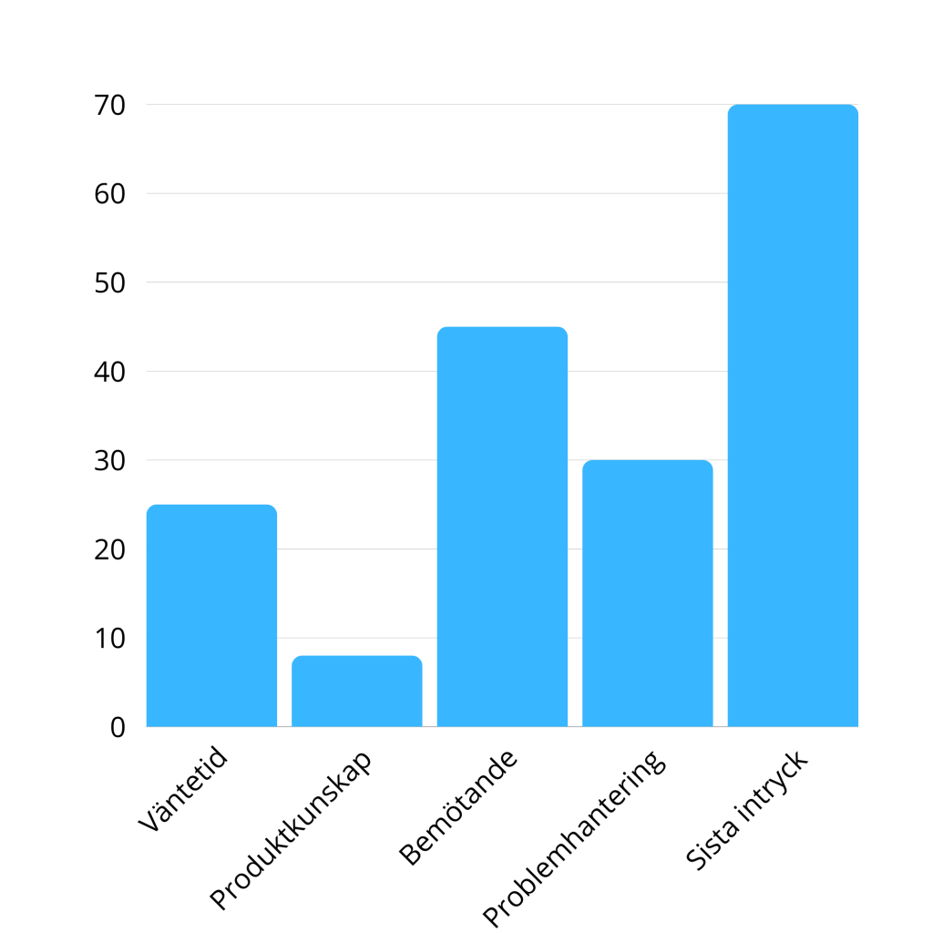 Diagram-resultat-mäta-servicen